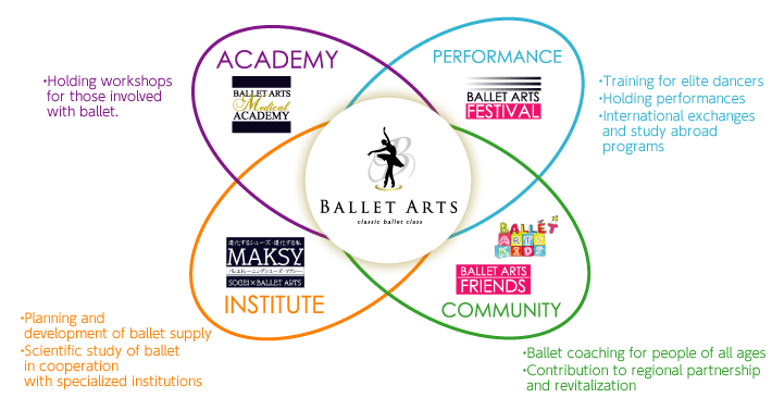 AVADEMY:Holding workshops for those involved with ballet/PERFORMANCE:Training for elite dancers & Holding performances & International exchanges and study abroad programs/INSTITUTE:Planning and development of ballet supply & Scientific study of ballet in cooperation with specialized institutions/COMMUNITY:Ballet coaching for people of all ages & Contribution to regional partnership and revitalization